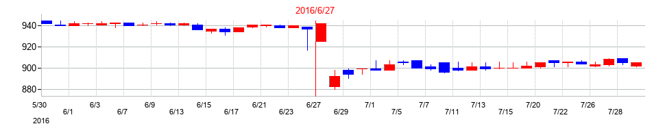 2016年のＳＡＮＫＯ　ＭＡＲＫＥＴＩＮＧ　ＦＯＯＤＳの配当落ち日前後の株価チャート
