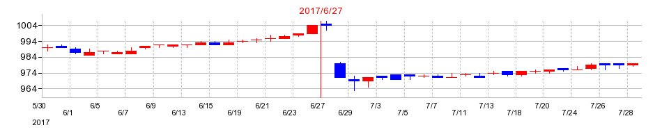2017年のＳＡＮＫＯ　ＭＡＲＫＥＴＩＮＧ　ＦＯＯＤＳの配当落ち日前後の株価チャート