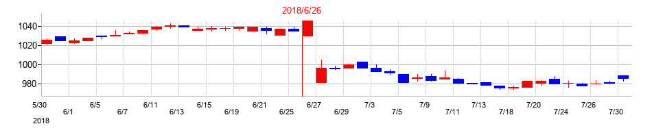 2018年のＳＡＮＫＯ　ＭＡＲＫＥＴＩＮＧ　ＦＯＯＤＳの配当落ち日前後の株価チャート