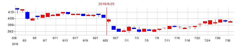 2019年のＳＡＮＫＯ　ＭＡＲＫＥＴＩＮＧ　ＦＯＯＤＳの配当落ち日前後の株価チャート