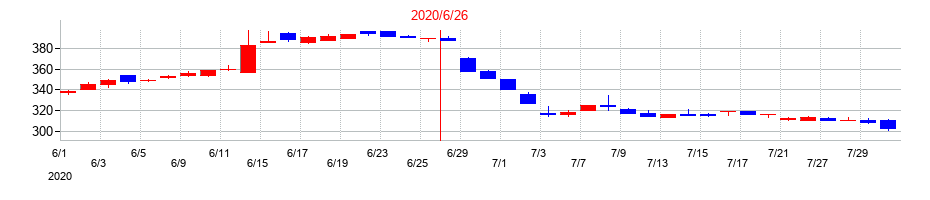 2020年のＳＡＮＫＯ　ＭＡＲＫＥＴＩＮＧ　ＦＯＯＤＳの配当落ち日前後の株価チャート