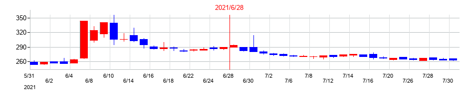 2021年のＳＡＮＫＯ　ＭＡＲＫＥＴＩＮＧ　ＦＯＯＤＳの配当落ち日前後の株価チャート
