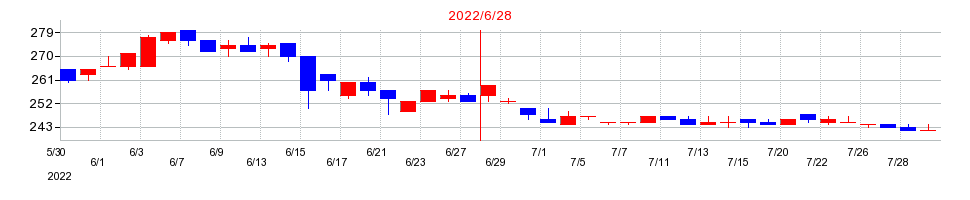 2022年のＳＡＮＫＯ　ＭＡＲＫＥＴＩＮＧ　ＦＯＯＤＳの配当落ち日前後の株価チャート