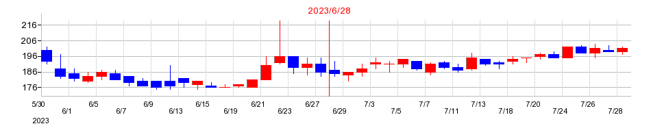2023年のＳＡＮＫＯ　ＭＡＲＫＥＴＩＮＧ　ＦＯＯＤＳの配当落ち日前後の株価チャート