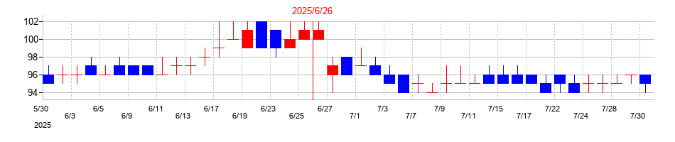 2025年のＳＡＮＫＯ　ＭＡＲＫＥＴＩＮＧ　ＦＯＯＤＳの配当落ち日前後の株価チャート