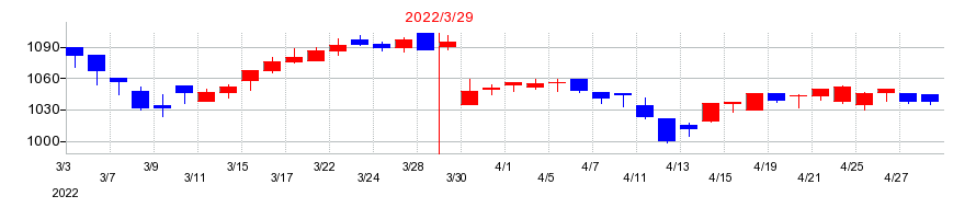 2022年のエフティグループの配当落ち日前後の株価チャート