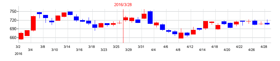 2016年のひらまつの配当落ち日前後の株価チャート