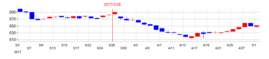 2017年のひらまつの配当落ち日前後の株価チャート