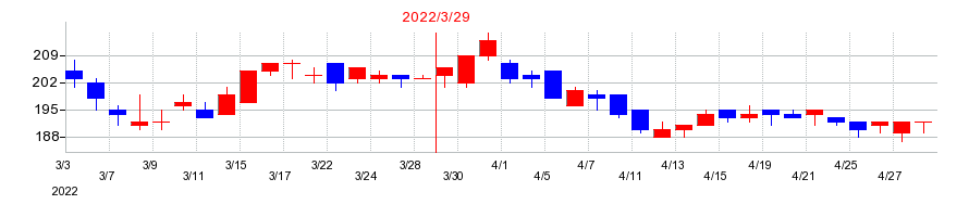 2022年のひらまつの配当落ち日前後の株価チャート