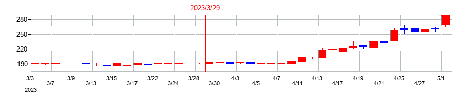 2023年のひらまつの配当落ち日前後の株価チャート