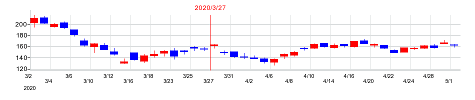 2020年の円谷フィールズホールディングスの配当落ち日前後の株価チャート
