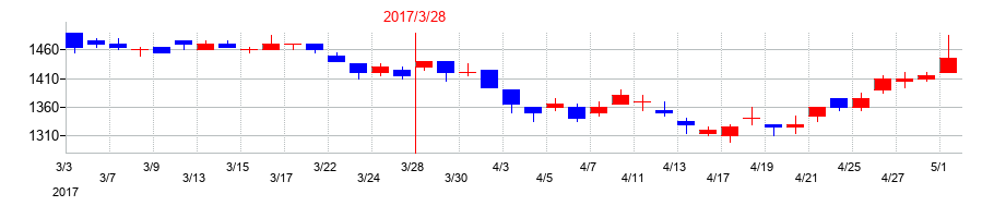 2017年の双日の配当落ち日前後の株価チャート