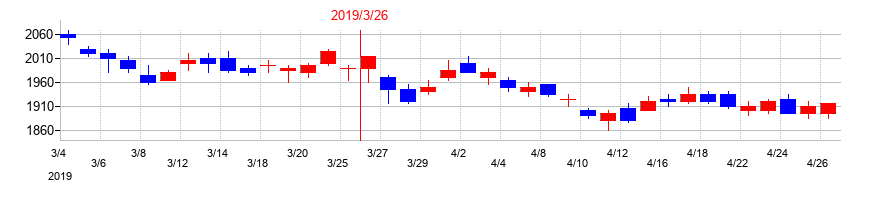 2019年の双日の配当落ち日前後の株価チャート