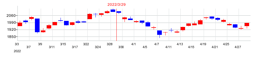 2022年の双日の配当落ち日前後の株価チャート