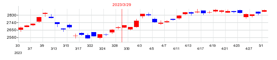 2023年の双日の配当落ち日前後の株価チャート