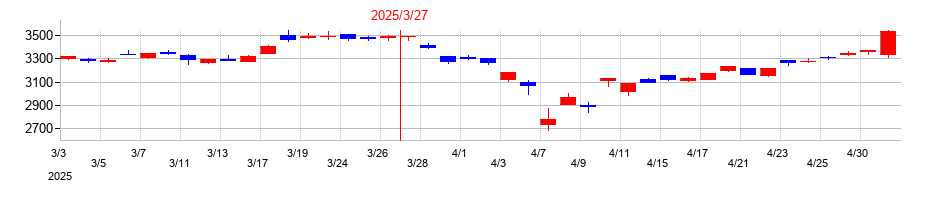 2025年の双日の配当落ち日前後の株価チャート