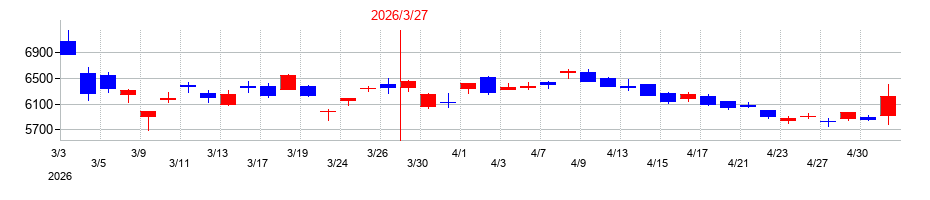 2026年の双日の配当落ち日前後の株価チャート
