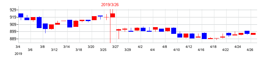 2019年のミューチュアルの配当落ち日前後の株価チャート