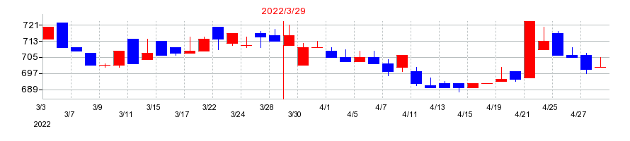 2022年のミューチュアルの配当落ち日前後の株価チャート
