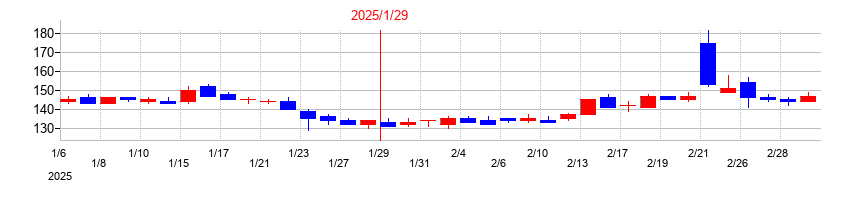 2025年の新都ホールディングスの配当落ち日前後の株価チャート