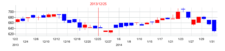 2013年のカッシーナ・イクスシーの配当落ち日前後の株価チャート