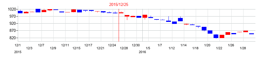 2015年のカッシーナ・イクスシーの配当落ち日前後の株価チャート