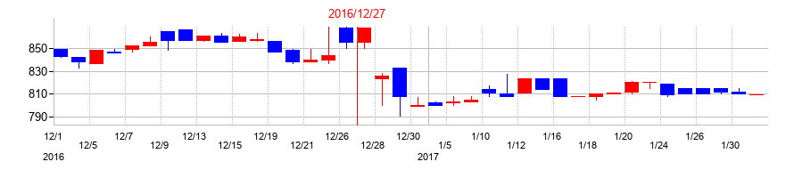 2016年のカッシーナ・イクスシーの配当落ち日前後の株価チャート