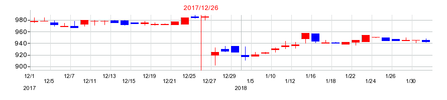 2017年のカッシーナ・イクスシーの配当落ち日前後の株価チャート