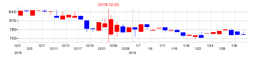 2018年のカッシーナ・イクスシーの配当落ち日前後の株価チャート