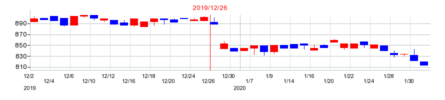 2019年のカッシーナ・イクスシーの配当落ち日前後の株価チャート