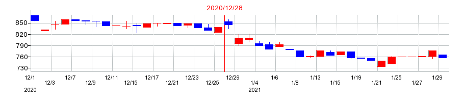 2020年のカッシーナ・イクスシーの配当落ち日前後の株価チャート