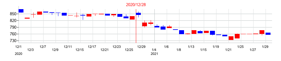 2020年のカッシーナ・イクスシーの配当落ち日前後の株価チャート