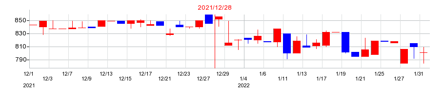 2021年のカッシーナ・イクスシーの配当落ち日前後の株価チャート