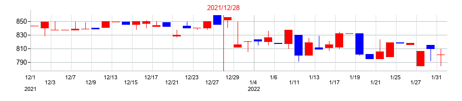 2021年のカッシーナ・イクスシーの配当落ち日前後の株価チャート
