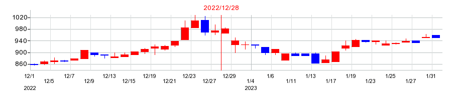 2022年のカッシーナ・イクスシーの配当落ち日前後の株価チャート
