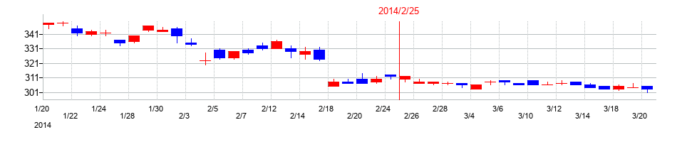 2014年のパレモ・ホールディングスの配当落ち日前後の株価チャート