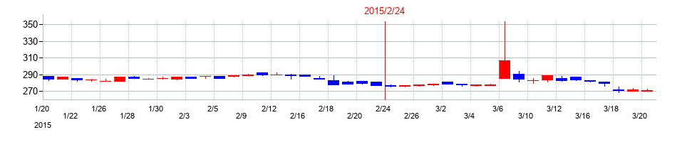 2015年のパレモ・ホールディングスの配当落ち日前後の株価チャート