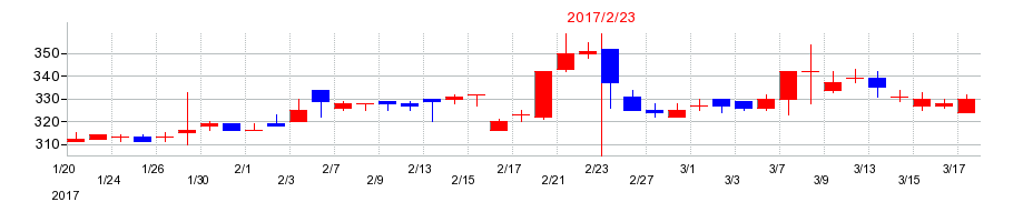 2017年のパレモ・ホールディングスの配当落ち日前後の株価チャート