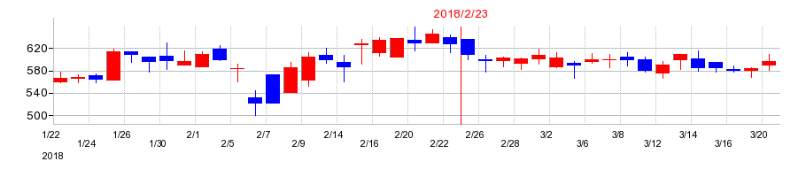 2018年のパレモ・ホールディングスの配当落ち日前後の株価チャート