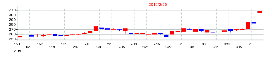 2019年のパレモ・ホールディングスの配当落ち日前後の株価チャート