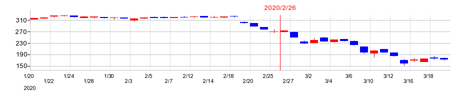 2020年のパレモ・ホールディングスの配当落ち日前後の株価チャート