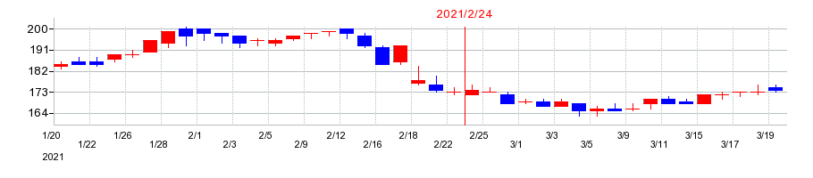 2021年のパレモ・ホールディングスの配当落ち日前後の株価チャート