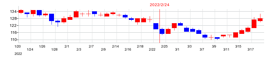 2022年のパレモ・ホールディングスの配当落ち日前後の株価チャート
