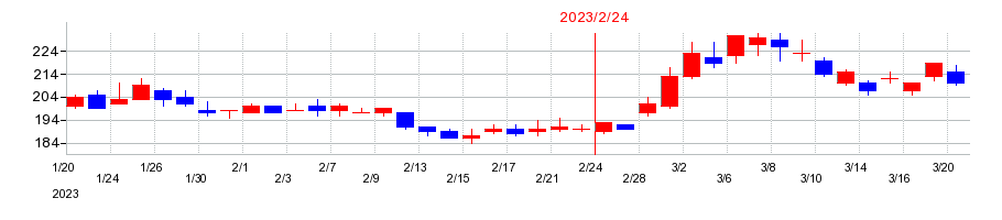 2023年のパレモ・ホールディングスの配当落ち日前後の株価チャート