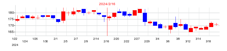 2024年のパレモ・ホールディングスの配当落ち日前後の株価チャート