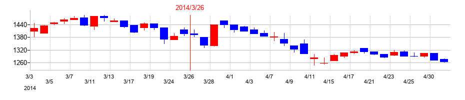 2014年のコメ兵ホールディングスの配当落ち日前後の株価チャート