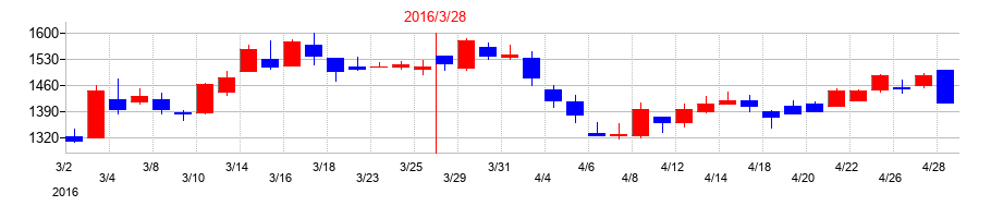 2016年のコメ兵ホールディングスの配当落ち日前後の株価チャート