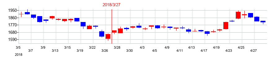 2018年のコメ兵ホールディングスの配当落ち日前後の株価チャート