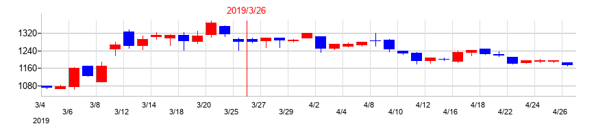2019年のコメ兵ホールディングスの配当落ち日前後の株価チャート