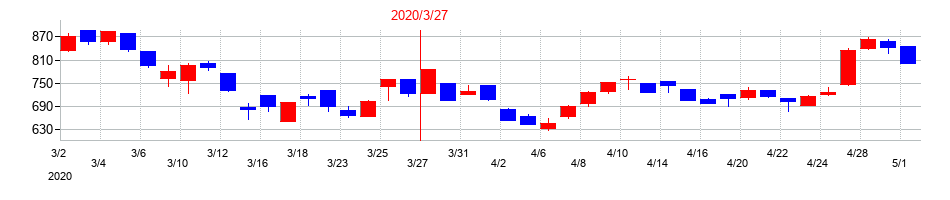 2020年のコメ兵ホールディングスの配当落ち日前後の株価チャート